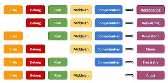 Verandering wat maakt het tot een succes